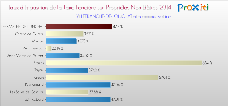 Taux d'imposition de la taxe foncière sur les immeubles et terrains non batis 2014 pour VILLEFRANCHE-DE-LONCHAT et les communes proches Comparaison des taux d'imposition de la taxe foncière sur les immeubles et terrains non batis 2014 pour VILLEFRANCHE-DE-LONCHAT et les communes voisines