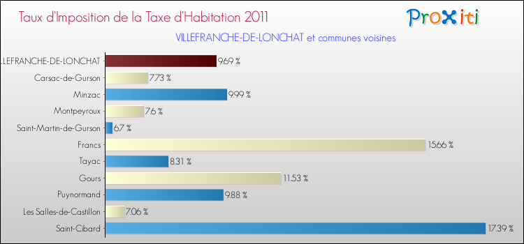 Taux d'imposition de la taxe d'habitation 2011 pour VILLEFRANCHE-DE-LONCHAT et les communes proches Comparaison des taux d'imposition de la taxe d'habitation 2011 pour VILLEFRANCHE-DE-LONCHAT et les communes voisines
