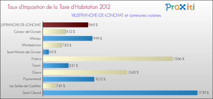 Taux d'imposition de la taxe d'habitation 2012 pour VILLEFRANCHE-DE-LONCHAT et les communes proches Comparaison des taux d'imposition de la taxe d'habitation 2012 pour VILLEFRANCHE-DE-LONCHAT et les communes voisines