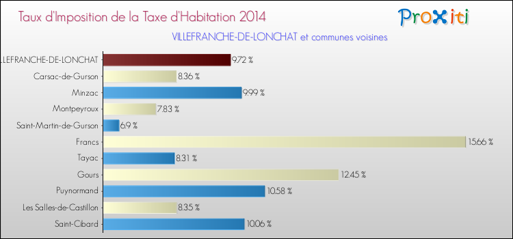 Taux d'imposition de la taxe d'habitation 2014 pour VILLEFRANCHE-DE-LONCHAT et les communes proches Comparaison des taux d'imposition de la taxe d'habitation 2014 pour VILLEFRANCHE-DE-LONCHAT et les communes voisines