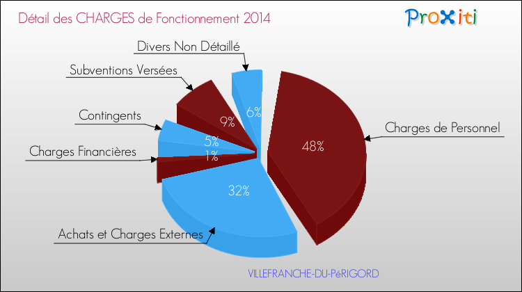 Décomposition des Charges de Fonctionnement 2014 de la commune de VILLEFRANCHE-DU-PéRIGORD Charges de Fonctionnement 2014 pour la commune de VILLEFRANCHE-DU-PéRIGORD