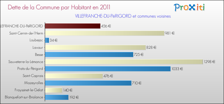 Dette par habitant de la commune en 2011 pour VILLEFRANCHE-DU-PéRIGORD et les communes proches Comparaison de la dette par habitant de la commune en 2011 pour VILLEFRANCHE-DU-PéRIGORD et les communes voisines