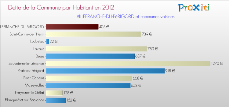 Dette par habitant de la commune en 2012 pour VILLEFRANCHE-DU-PéRIGORD et les communes proches Comparaison de la dette par habitant de la commune en 2012 pour VILLEFRANCHE-DU-PéRIGORD et les communes voisines
