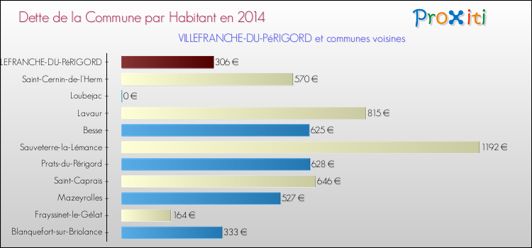 Dette par habitant de la commune en 2014 pour VILLEFRANCHE-DU-PéRIGORD et les communes proches Comparaison de la dette par habitant de la commune en 2014 pour VILLEFRANCHE-DU-PéRIGORD et les communes voisines