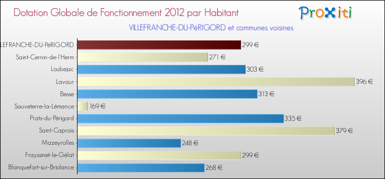 Montant des dotations globales de fonctionnement DGF par Habitant pour VILLEFRANCHE-DU-PéRIGORD et les communes proches Comparaison des des dotations globales de fonctionnement DGF par habitant pour VILLEFRANCHE-DU-PéRIGORD et les communes voisines