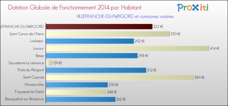 Montant des dotations globales de fonctionnement DGF par Habitant pour VILLEFRANCHE-DU-PéRIGORD et les communes proches en 2014. Comparaison des des dotations globales de fonctionnement DGF par habitant pour VILLEFRANCHE-DU-PéRIGORD et les communes voisines en 2014.