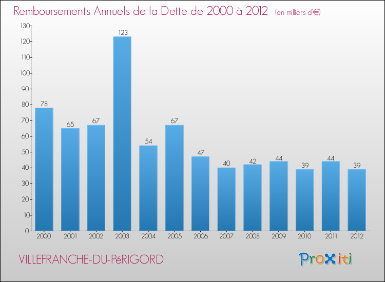 Evolution de l'annuité de la dette pour la commune de VILLEFRANCHE-DU-PéRIGORD de 2000 à 2012 Annuités de la dette pour VILLEFRANCHE-DU-PéRIGORD de 2000 à 2012