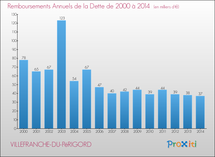 Evolution de l'annuité de la dette pour la commune de VILLEFRANCHE-DU-PéRIGORD de 2000 à 2014 Annuités de la dette pour VILLEFRANCHE-DU-PéRIGORD de 2000 à 2014
