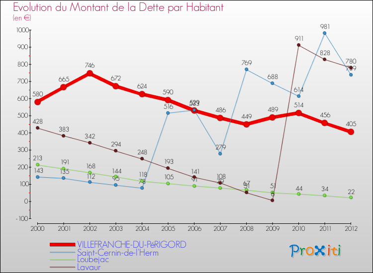 Evolution de la dette par habitant pour la commune de VILLEFRANCHE-DU-PéRIGORD et les communes proches de 2000 à 2012 Comparaison de la dette par habitant pour VILLEFRANCHE-DU-PéRIGORD et les communes voisines de 2000 à 2012