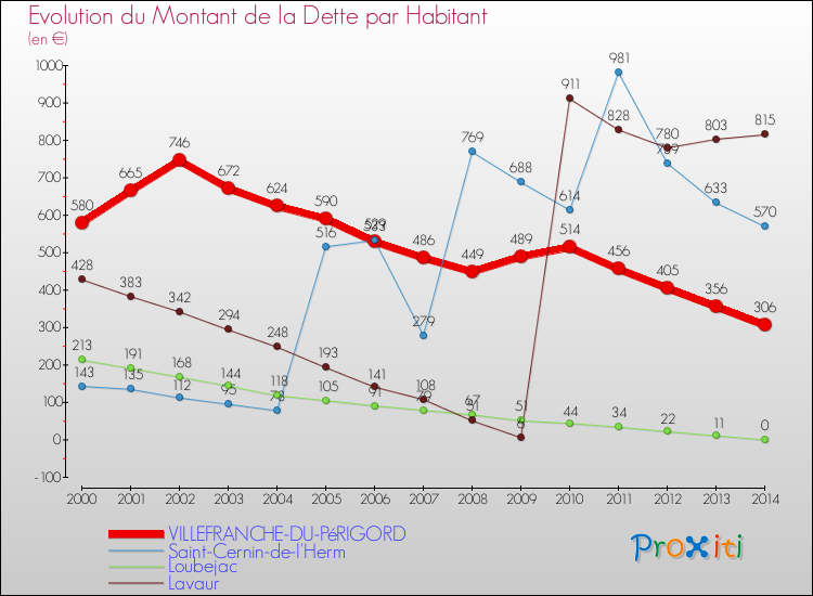 Evolution de la dette par habitant pour la commune de VILLEFRANCHE-DU-PéRIGORD et les communes proches de 2000 à 2014 Comparaison de la dette par habitant pour VILLEFRANCHE-DU-PéRIGORD et les communes voisines de 2000 à 2014