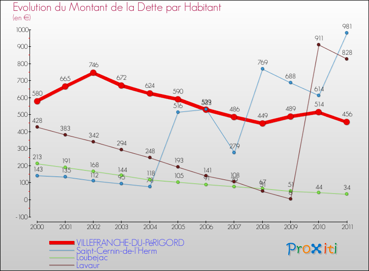 Evolution de la dette par habitant pour la commune de VILLEFRANCHE-DU-PéRIGORD et les communes proches Comparaison de la dette par habitant pour VILLEFRANCHE-DU-PéRIGORD et les communes voisines
