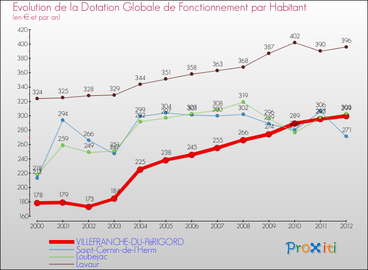 Evolution et montant de la dotation globale de fonctionnement par Habitant pour VILLEFRANCHE-DU-PéRIGORD et les communes proches Comparaison des dotations globales de fonctionnement par habitant pour VILLEFRANCHE-DU-PéRIGORD et les communes voisines