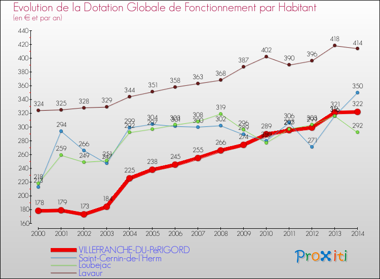 Evolution et montant de la dotation globale de fonctionnement par Habitant pour VILLEFRANCHE-DU-PéRIGORD et les communes proches de 2000 à 2014. Comparaison des dotations globales de fonctionnement par habitant pour VILLEFRANCHE-DU-PéRIGORD et les communes voisines de 2000 à 2014.