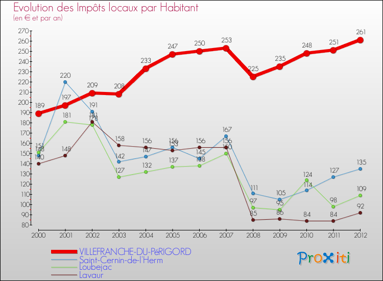 Evolution et montant des impôts locaux par Habitant pour VILLEFRANCHE-DU-PéRIGORD et les communes proches Comparaison des impôts locaux par habitant pour VILLEFRANCHE-DU-PéRIGORD et les communes voisines