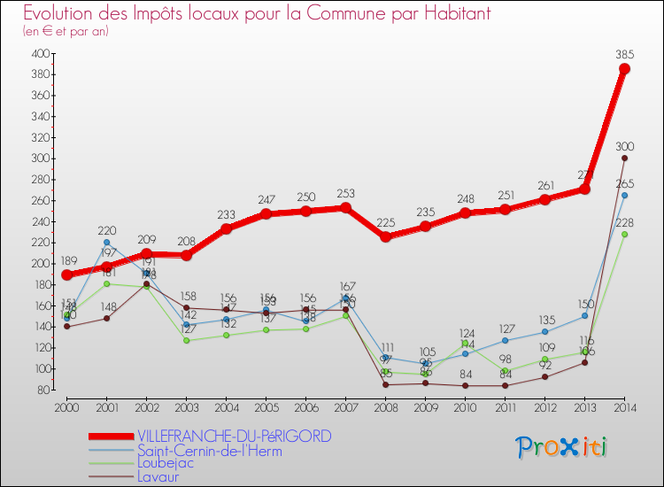 Evolution et montant des impôts locaux par Habitant pour VILLEFRANCHE-DU-PéRIGORD et les communes proches de 2000 à 2014 Comparaison des impôts locaux par habitant pour VILLEFRANCHE-DU-PéRIGORD et les communes voisines de 2000 à 2014
