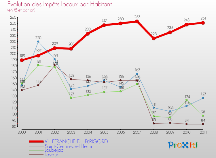 Evolution et montant des impôts locaux par Habitant pour VILLEFRANCHE-DU-PéRIGORD et les communes proches Comparaison des impôts locaux par habitant pour VILLEFRANCHE-DU-PéRIGORD et les communes voisines