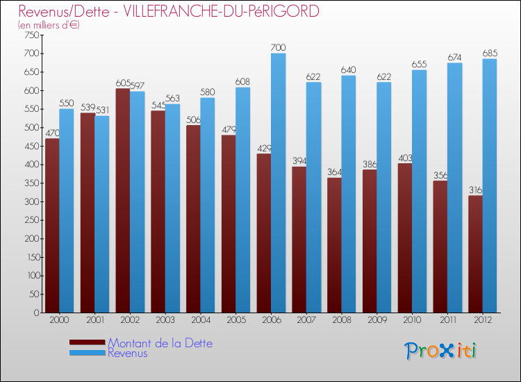 Evolution comparée de la dette et des revenus pour la commune de VILLEFRANCHE-DU-PéRIGORD de 2000 à 2012 Comparaison de la dette et des revenus pour VILLEFRANCHE-DU-PéRIGORD de 2000 à 2012
