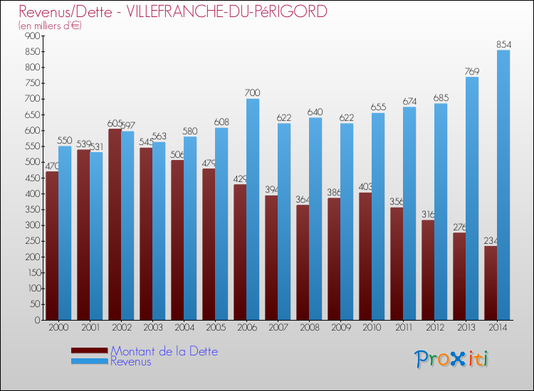 Evolution comparée de la dette et des revenus pour la commune de VILLEFRANCHE-DU-PéRIGORD de 2000 à 2014 Comparaison de la dette et des revenus pour VILLEFRANCHE-DU-PéRIGORD de 2000 à 2014
