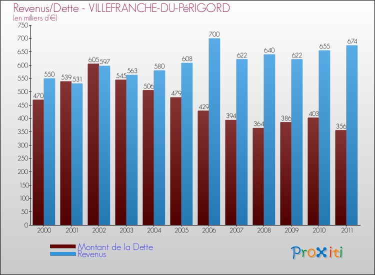 Evolution comparée de la dette et des revenus pour la commune de VILLEFRANCHE-DU-PéRIGORD de 2000 à 2011 Comparaison de la dette et des revenus pour VILLEFRANCHE-DU-PéRIGORD de 2000 à 2011