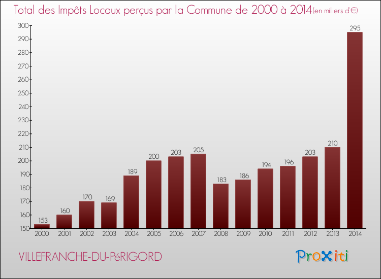 Evolution des Impôts Locaux pour la commune de VILLEFRANCHE-DU-PéRIGORD de 2000 à 2014 Evolution des Impôts Locaux pour VILLEFRANCHE-DU-PéRIGORD de 2000 à 2014
