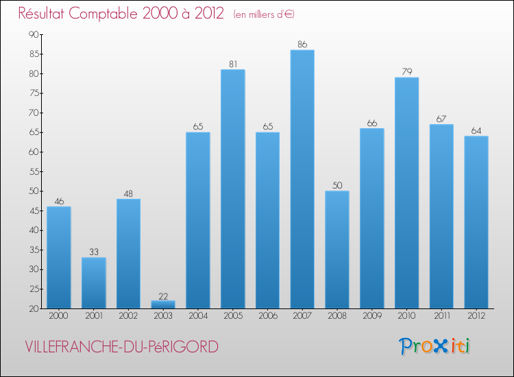 Evolution du résultat comptable pour la commune de VILLEFRANCHE-DU-PéRIGORD de 2000 à 2012 Evolution du résultat comptable pour VILLEFRANCHE-DU-PéRIGORD de 2000 à 2012