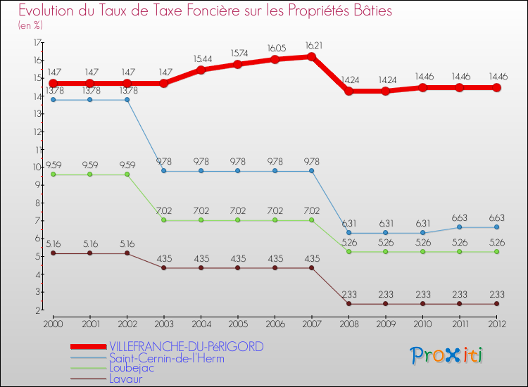 Evolution du taux de la taxe foncière sur le bati pour VILLEFRANCHE-DU-PéRIGORD et les communes proches de 2000 à 2012 Comparaison des taux de taxe foncière sur le bati pour VILLEFRANCHE-DU-PéRIGORD et les communes voisines de 2000 à 2012