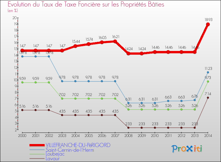 Evolution du taux de la taxe foncière sur le bati pour VILLEFRANCHE-DU-PéRIGORD et les communes proches de 2000 à 2014 Comparaison des taux de taxe foncière sur le bati pour VILLEFRANCHE-DU-PéRIGORD et les communes voisines de 2000 à 2014