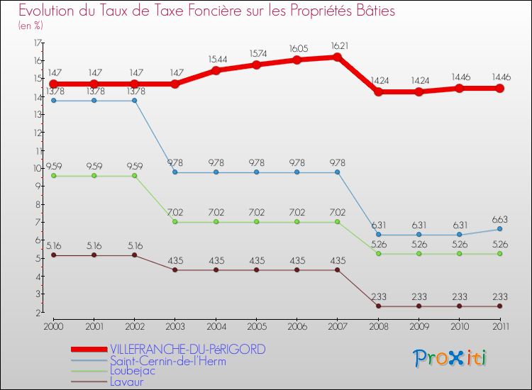 Evolution du taux de la taxe foncière sur le bati pour VILLEFRANCHE-DU-PéRIGORD et les communes proches Comparaison des taux de taxe foncière sur le bati pour VILLEFRANCHE-DU-PéRIGORD et les communes voisines