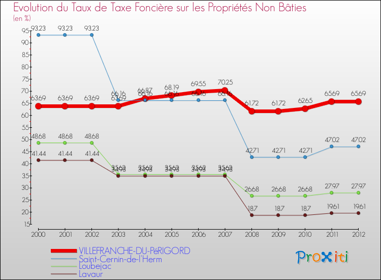 Evolution du taux de la taxe foncière sur les immeubles et terrains non batis pour VILLEFRANCHE-DU-PéRIGORD et les communes proches de 2000 à 2012 Comparaison des taux de la taxe foncière sur les immeubles et terrains non batis pour VILLEFRANCHE-DU-PéRIGORD et les communes voisines de 2000 à 2012