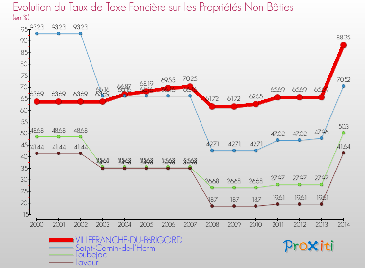 Evolution du taux de la taxe foncière sur les immeubles et terrains non batis pour VILLEFRANCHE-DU-PéRIGORD et les communes proches de 2000 à 2014 Comparaison des taux de la taxe foncière sur les immeubles et terrains non batis pour VILLEFRANCHE-DU-PéRIGORD et les communes voisines de 2000 à 2014
