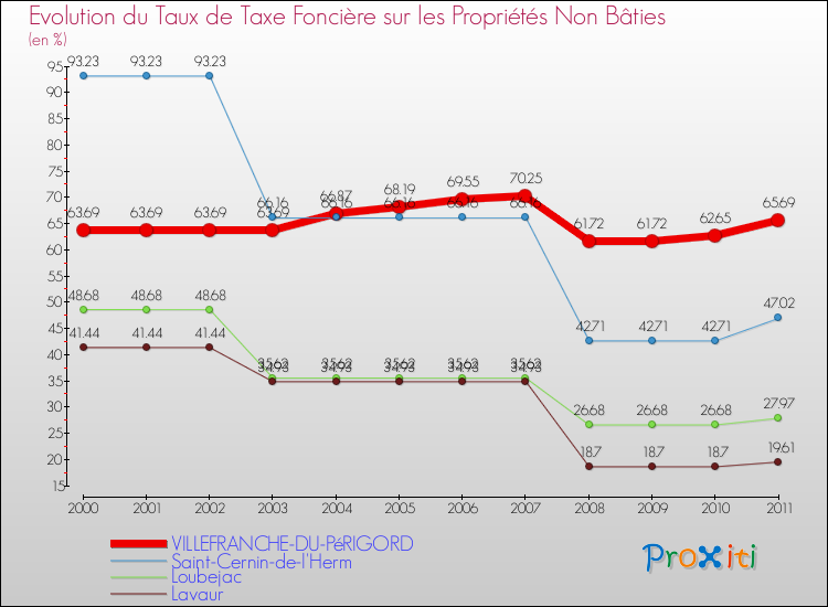 Evolution du taux de la taxe foncière sur les immeubles et terrains non batis pour VILLEFRANCHE-DU-PéRIGORD et les communes proches Comparaison des taux de la taxe foncière sur les immeubles et terrains non batis pour VILLEFRANCHE-DU-PéRIGORD et les communes voisines