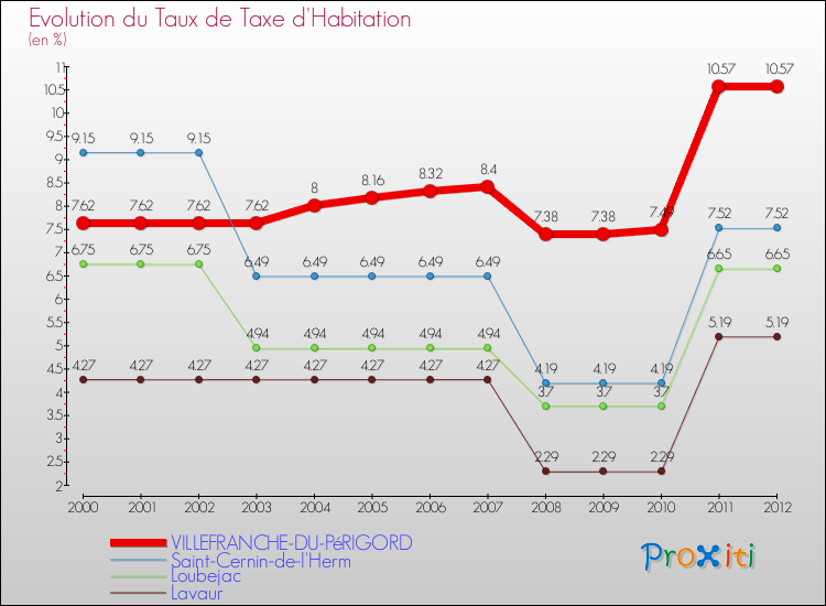 Evolution du taux de la taxe d'habitation pour VILLEFRANCHE-DU-PéRIGORD et les communes proches Comparaison des taux de la taxe d'habitation pour VILLEFRANCHE-DU-PéRIGORD et les communes voisines