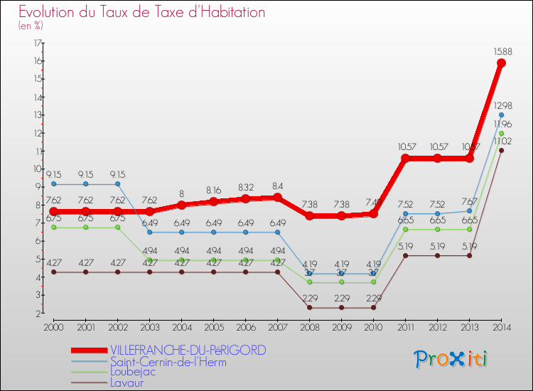 Evolution du taux de la taxe d'habitation pour VILLEFRANCHE-DU-PéRIGORD et les communes proches de 2000 à 2014 Comparaison des taux de la taxe d'habitation pour VILLEFRANCHE-DU-PéRIGORD et les communes voisines de 2000 à 2014