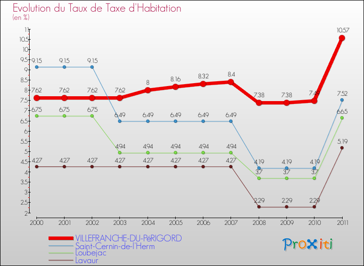 Evolution du taux de la taxe d'habitation pour VILLEFRANCHE-DU-PéRIGORD et les communes proches Comparaison des taux de la taxe d'habitation pour VILLEFRANCHE-DU-PéRIGORD et les communes voisines