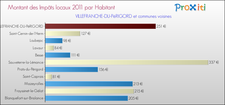 Montant des impôts locaux par Habitant pour VILLEFRANCHE-DU-PéRIGORD et les communes proches Comparaison des impôts locaux par habitant pour VILLEFRANCHE-DU-PéRIGORD et les communes voisines