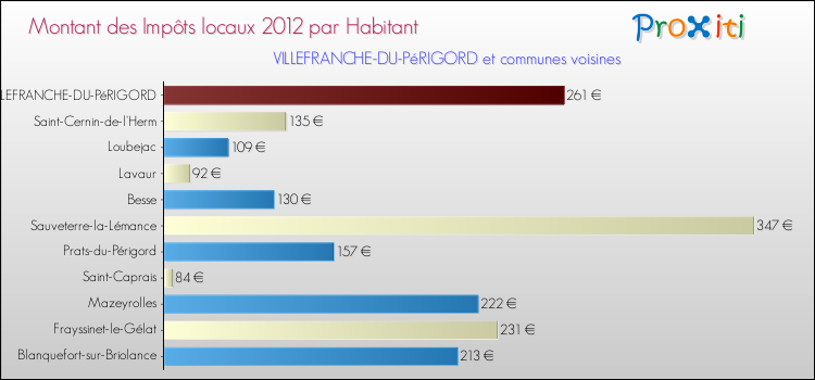 Montant des impôts locaux par Habitant pour VILLEFRANCHE-DU-PéRIGORD et les communes proches Comparaison des impôts locaux par habitant pour VILLEFRANCHE-DU-PéRIGORD et les communes voisines