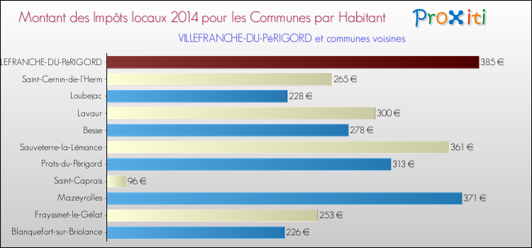 Montant des impôts locaux par Habitant pour VILLEFRANCHE-DU-PéRIGORD et les communes proches en 2014 Comparaison des impôts locaux par habitant pour VILLEFRANCHE-DU-PéRIGORD et les communes voisines en 2014