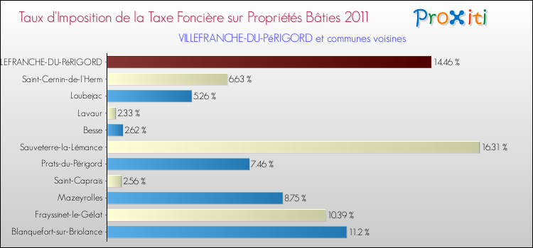 Taux d'imposition de la taxe foncière sur le bati 2011 pour VILLEFRANCHE-DU-PéRIGORD et les communes proches Comparaison des taux d'imposition de la taxe foncière sur le bati 2011 pour VILLEFRANCHE-DU-PéRIGORD et les communes voisines