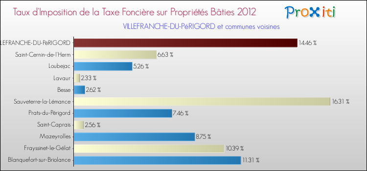 Taux d'imposition de la taxe foncière sur le bati 2012 pour VILLEFRANCHE-DU-PéRIGORD et les communes proches Comparaison des taux d'imposition de la taxe foncière sur le bati 2012 pour VILLEFRANCHE-DU-PéRIGORD et les communes voisines