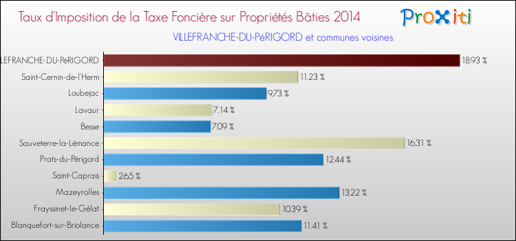 Taux d'imposition de la taxe foncière sur le bati 2014 pour VILLEFRANCHE-DU-PéRIGORD et les communes proches Comparaison des taux d'imposition de la taxe foncière sur le bati 2014 pour VILLEFRANCHE-DU-PéRIGORD et les communes voisines