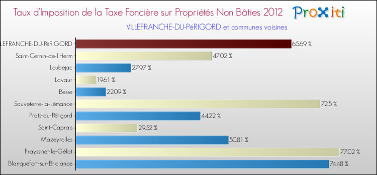 Taux d'imposition de la taxe foncière sur les immeubles et terrains non batis 2012 pour VILLEFRANCHE-DU-PéRIGORD et les communes proches Comparaison des taux d'imposition de la taxe foncière sur les immeubles et terrains non batis 2012 pour VILLEFRANCHE-DU-PéRIGORD et les communes voisines