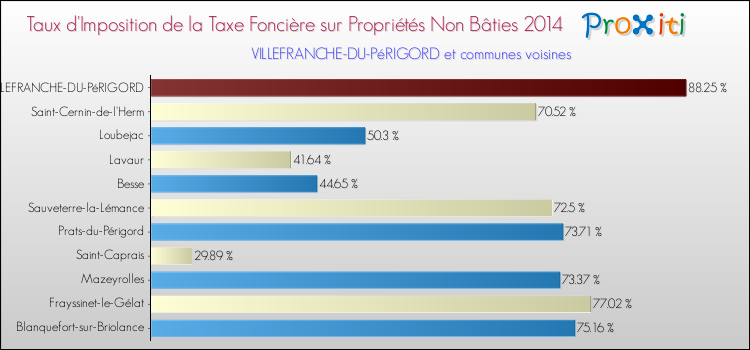 Taux d'imposition de la taxe foncière sur les immeubles et terrains non batis 2014 pour VILLEFRANCHE-DU-PéRIGORD et les communes proches Comparaison des taux d'imposition de la taxe foncière sur les immeubles et terrains non batis 2014 pour VILLEFRANCHE-DU-PéRIGORD et les communes voisines
