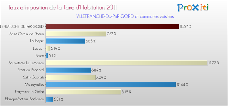 Taux d'imposition de la taxe d'habitation 2011 pour VILLEFRANCHE-DU-PéRIGORD et les communes proches Comparaison des taux d'imposition de la taxe d'habitation 2011 pour VILLEFRANCHE-DU-PéRIGORD et les communes voisines