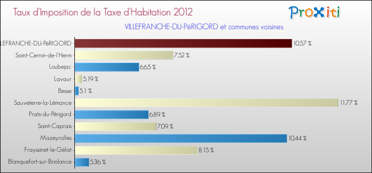Taux d'imposition de la taxe d'habitation 2012 pour VILLEFRANCHE-DU-PéRIGORD et les communes proches Comparaison des taux d'imposition de la taxe d'habitation 2012 pour VILLEFRANCHE-DU-PéRIGORD et les communes voisines