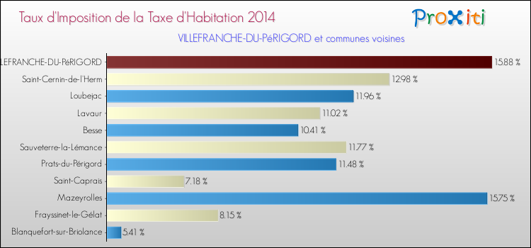 Taux d'imposition de la taxe d'habitation 2014 pour VILLEFRANCHE-DU-PéRIGORD et les communes proches Comparaison des taux d'imposition de la taxe d'habitation 2014 pour VILLEFRANCHE-DU-PéRIGORD et les communes voisines