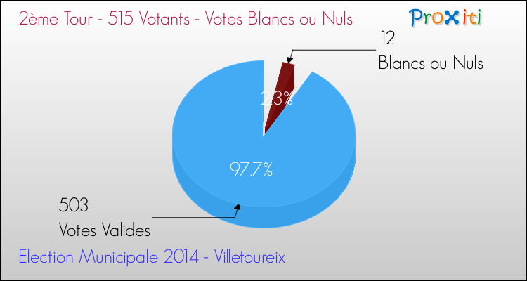 Votes blancs ou nuls au 2ème Tour des Elections Municipales 2014 de la commune de Villetoureix Elections Municipales 2014 - Votes blancs ou nuls au 2ème Tour pour la commune de Villetoureix