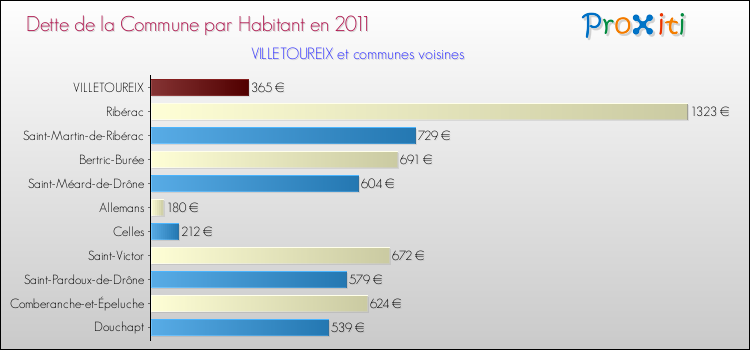Dette par habitant de la commune en 2011 pour VILLETOUREIX et les communes proches Comparaison de la dette par habitant de la commune en 2011 pour VILLETOUREIX et les communes voisines