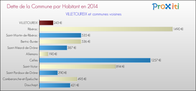 Dette par habitant de la commune en 2014 pour VILLETOUREIX et les communes proches Comparaison de la dette par habitant de la commune en 2014 pour VILLETOUREIX et les communes voisines