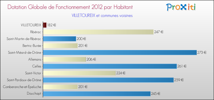 Montant des dotations globales de fonctionnement DGF par Habitant pour VILLETOUREIX et les communes proches Comparaison des des dotations globales de fonctionnement DGF par habitant pour VILLETOUREIX et les communes voisines