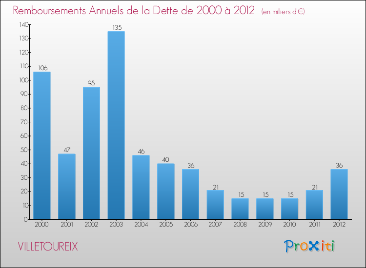 Evolution de l'annuité de la dette pour la commune de VILLETOUREIX de 2000 à 2012 Annuités de la dette pour VILLETOUREIX de 2000 à 2012